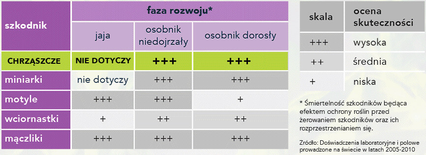 tabela oddziaływania